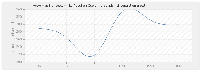 La Roquille : Cubic interpolation of population growth